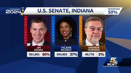 Republican Jim Banks wins Indiana U.S. Senate race, AP projects