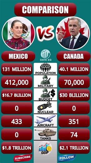 MEXICO vs CANADA Power Comparison 2025 | DATA 6G