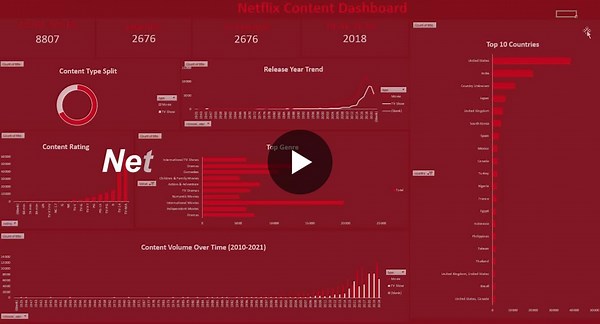 Excel Dashboard Project: Netflix Data Analysis | Abdullah Asghar posted on the topic | LinkedIn