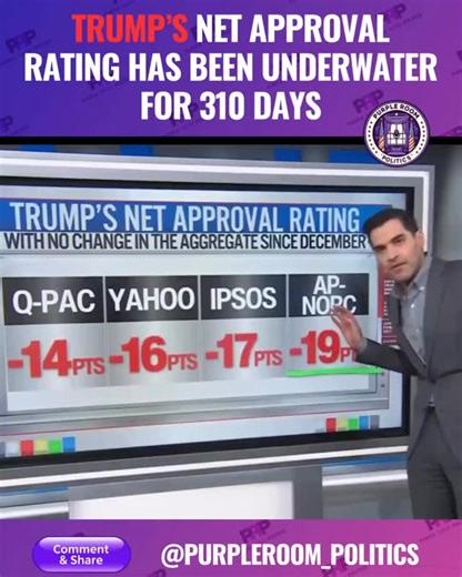 DaMon Cortez on Instagram: "A recent CNN segment features data analyst Harry Enten highlighting President Trump’s persistently low approval ratings. The clip shows Trump underwater in every major poll, with net negatives ranging from -14 to -19 points and no monthly improvement. For 310 straight days, his numbers have stayed below 50%. Key issues fare worse: economy (-16), immigration (-11), foreign policy (-14), trade/tariffs (-18), and handling of the Epstein case (-38). The visuals drive home