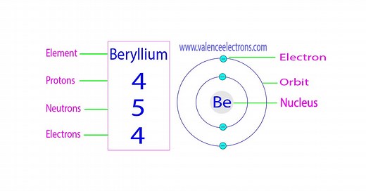 Beryllium Protons, Neutrons, Electrons – Be2  ion, Isotopes