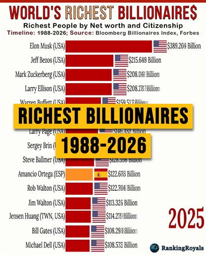 World’s Richest Billionaires by net worth and citizenship. The total number of billionaires worldwide is estimated at 3,000 to 3,030 in 2025-26, crossing the 3,000-person threshold for the first time in history. #rich #wealth #billionaire #usa #usareels #japan #uk #canada #germany #luxury | RankingRoyals