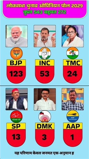 Lok Sabha Elections 2029: If elections were held today, who would form the government?