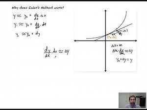 Why Euler’s Method Works