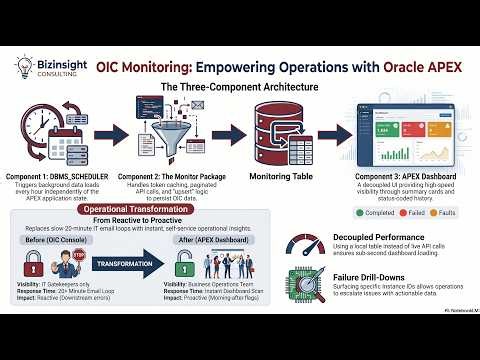 Building an OIC Monitoring Dashboard in Oracle APEX
