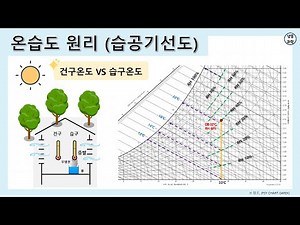 [Air conditioning and refrigeration] PSYCHART Dry bulb temperature Wet bulb temperature