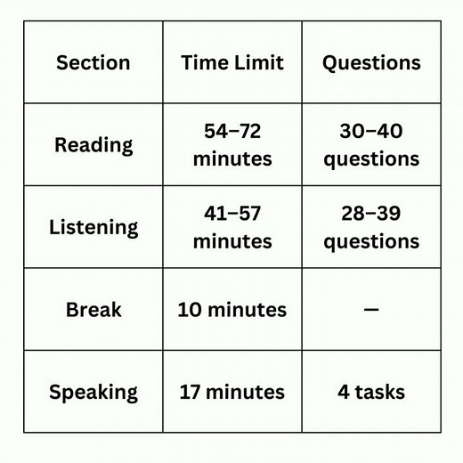 toefl exam pattern