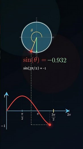 The Trigonometric Circle FINALLY visualized with the SINE #maths #trigonometry #animation #finalyear