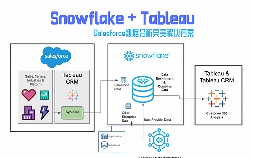 Snowflake   Tableau -- Salesforce数据分析完美解决方案
