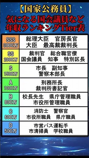 【国家公務員】総理大臣などの気になる公務員年収ランキングTier表 #shorts