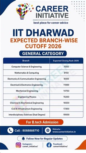 IIT Dharwad Cutoff 2026, Expected JEE Ranks & Trends | Category-wise Analysis 🚀 #jeeadvanced2026
