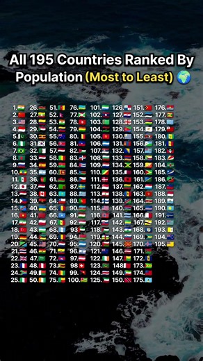 World Population Ranking 2026 | All 195 Countries Compared #shorts #worldpopulation