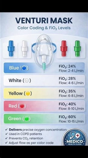Venturi Mask Color Coding & FiO2 Levels | Oxygen Therapy Guide | Medico Health Guide