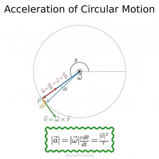 Acceleration of circular motion with constant angular speed