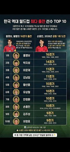 [축구] 이 선수들이 월드컵을 이렇게 많이 뛰었다고? 한국 역대 월드컵 최다 출전 선수 TOP 10 ⚽#한국축구 #월드컵 #홍명보 #박지성 #손흥민 #태극전사 #레전드