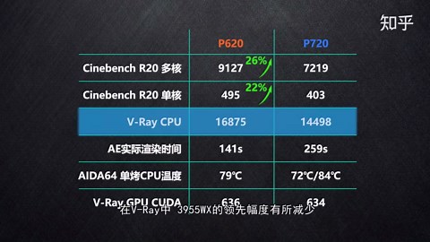 AMD线程撕裂者ProVSIntel双路至强！联想P620专业图形工作站性能实测