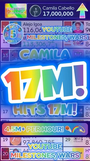 CAMILA CABELLO GAINS 4.5M+ PER HOUR! & HITS 17M! 🌐☄️🌈💫🔥