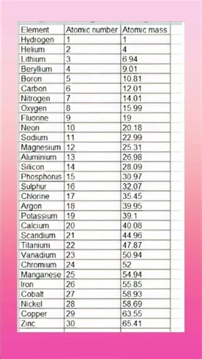 First 30 elements#education #shortsviral #shortvideo #youtudeshorts