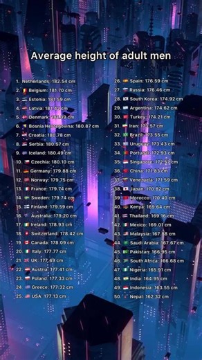 Average Height of Adult Men in Different Countries