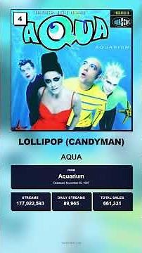Top 10 Selling Songs by Aqua