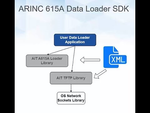 ARINC615A Webinar - Data Loader & Target SW Dev Kits