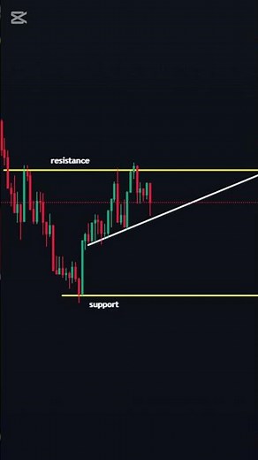 How to draw trendline support and resistance