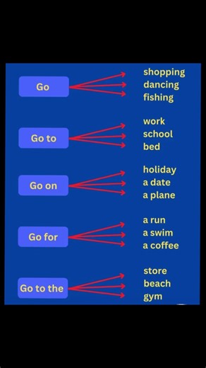 Mastering English: Using the Verb 'Go' in Everyday Phrases