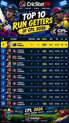 CPL 2026 Top Run Getters #cpl #mostwickets #cpl2026
