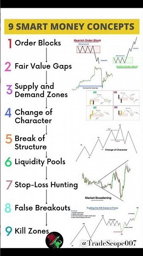 9 Smart Money Concepts Explained | Master Institutional Trading Strategy (Full Guide)
