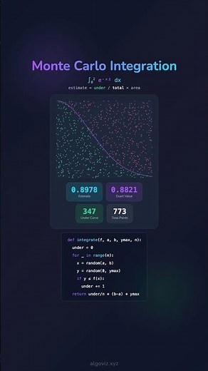 🎲 Monte Carlo Simulation of a Gaussian Distribution – Explained Visually
