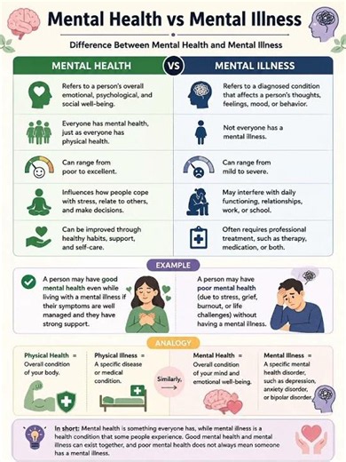Mental Health vs Mental Illness | Key Differences Psychology | GNM | NORCET