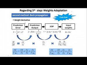 Backpropagation proof in neural network شرح الاثبات