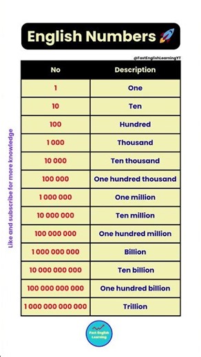 Learn English Numbers: From 1 to 1 000 000 000 000 🚀 (Easy Pronunciation Guide!) 😎 #learnenglish