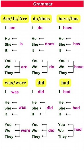 PRESENT, PAST TENSE |BASICTENSES |SENTENCE |EXAMPLES |VERB FORMS
