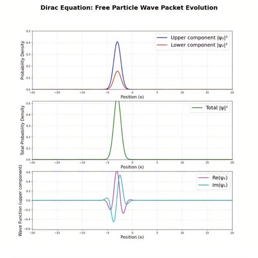 Um tiquinho de Física on Instagram: "This animation shows the time evolution of a free relativistic wave packet governed by the Dirac equation in one spatial dimension. The two components of the spinor do not represent separate particles, but rather encode the relativistic structure of the electron state. At moderate momenta, the upper component dominates and behaves similarly to a non-relativistic wave packet, while the lower component appears as a smaller relativistic correction. As the packet