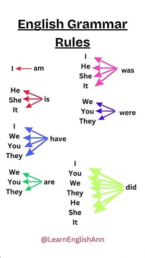 Master English Grammar Rules | Complete Guide for Beginners #grammar #englishshorts