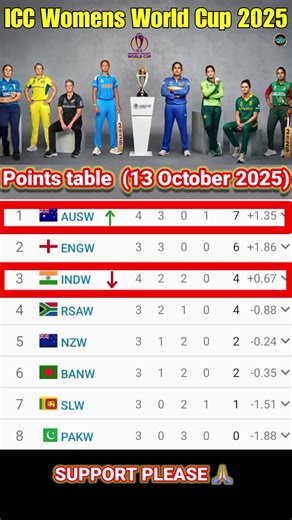 ICC Women’s World Cup 2025 Points Table | Latest Update & Standings" INDW vs Ausw Match 12 October