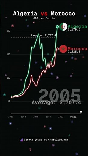 📊 Algeria vs Morocco GDP per Capita! See the 60-year wealth comparison from 1960 to 2024.