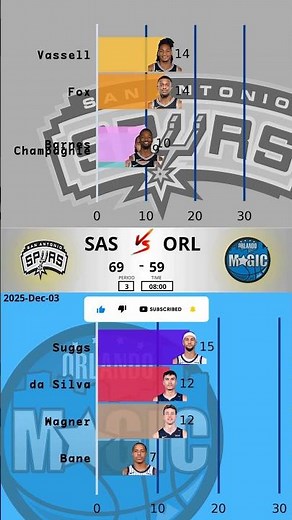 ORL vs SAS - 2025-12-03 | Orlando Magic Take Down San Antonio Spurs
