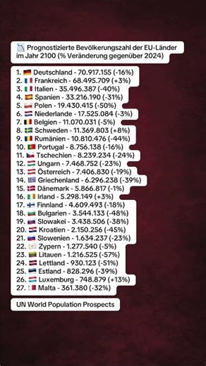 📉 Prognostizierte Bevölkerungszahl der EU-Länder im Jahr 2100 (% Veränderung gegenüber 2024)