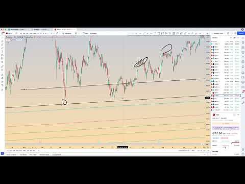 How To TradingView: The Fibonacci Channel