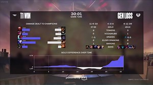 T1先下一城 1:0 GEN 继续加油一鼓作气敲碎龟壳！