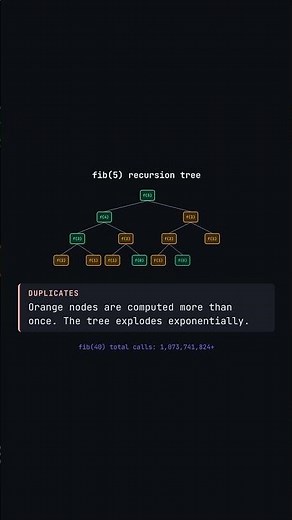 Dynamic Programming #coding #algorithms #computerscience #fibonacci #recursion #memoization