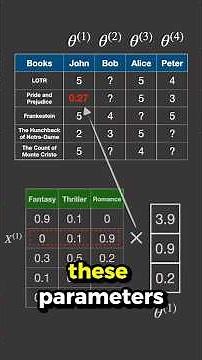 Content-Based Recommender Systems (w/ caps) #datascience #machinelearning