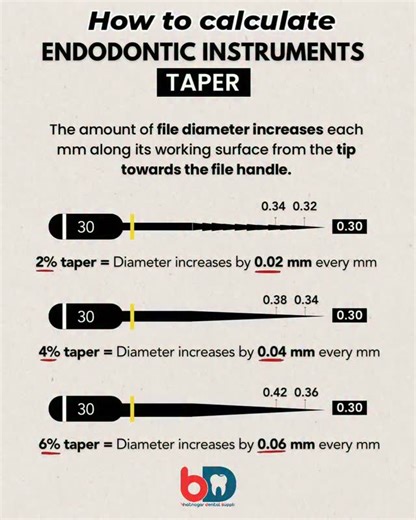 Bhatnagar Dental Supply | How to calculate endodontic files taper? With this you can easily calculate the diameter or every mm length. Beneficial in broken file... | Instagram