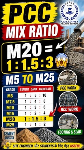M20 Concrete Mix Ratio | 1:1.5:3 Explained 🔥 #civilengineering #shorts
