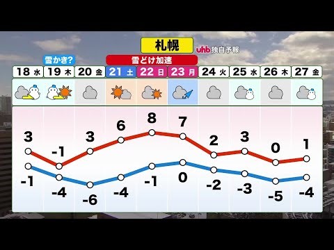 【北海道の天気 17日(火)】光の春！雪に反射して一層まぶしい…日の入りは17時台へ！日脚が長く雪解けが進む