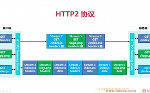 计算机网络基础——HTTP2协议-传输机制、多路复用和优先级