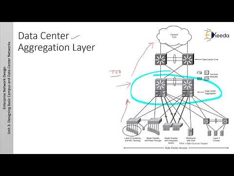 Enterprise Data Center Design Considerations 2 - Designing Basic Campus and Data Center Networks