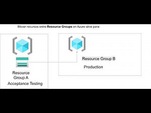 Moving resources from one Resource Group to another in Microsoft Azure